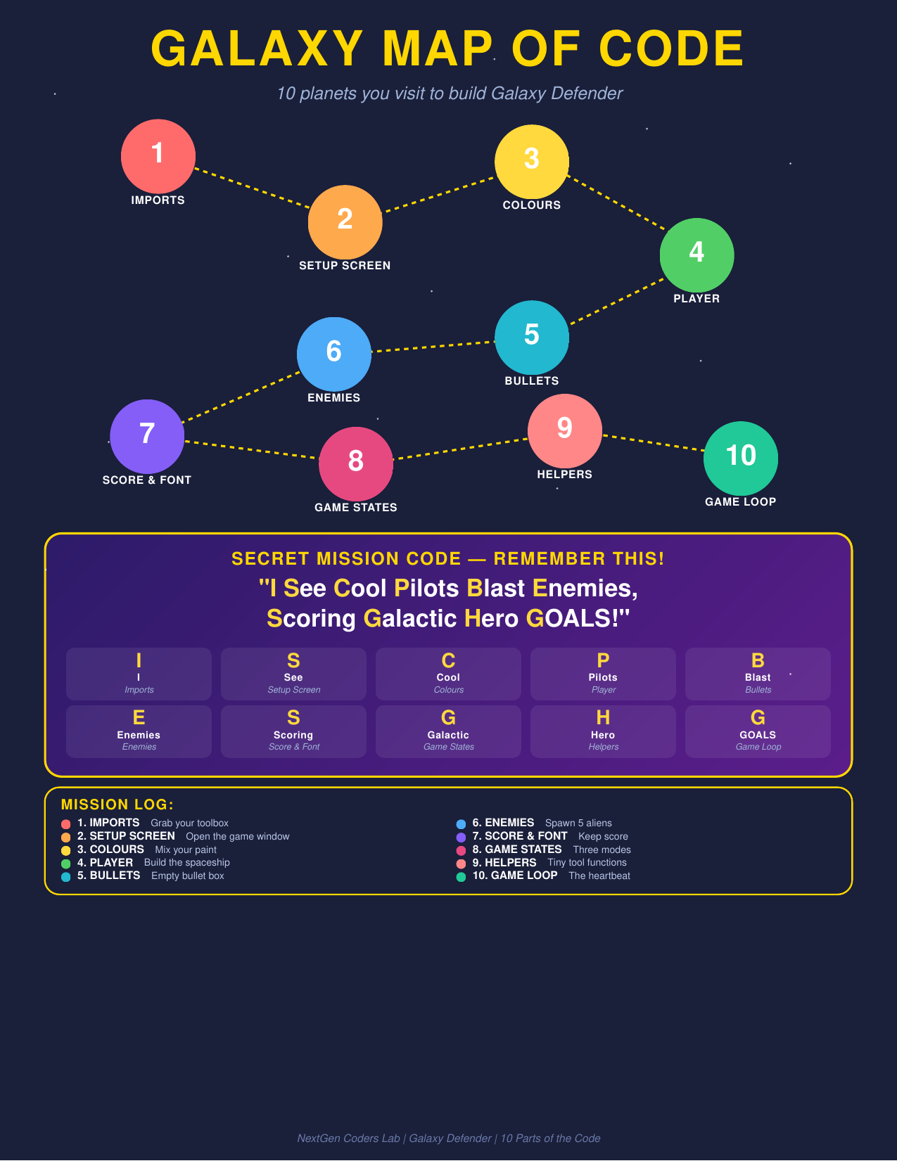 Galaxy Map of Code: 10 planets — Imports, Setup, Colours, Player, Bullets, Enemies, Score, Game States, Helpers, Game Loop.
