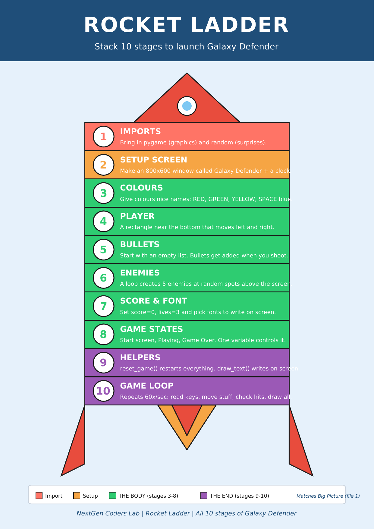 Rocket Ladder infographic — Stage 6 highlighted by arrows.